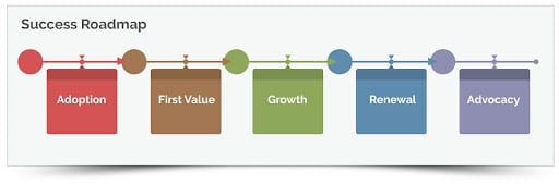 your SaaS startup business should guide customers through success with a clear roadmap. 