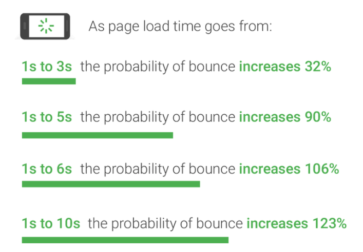 Page loading speed relative to bounce rate