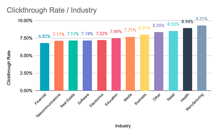 Click through rate by industry