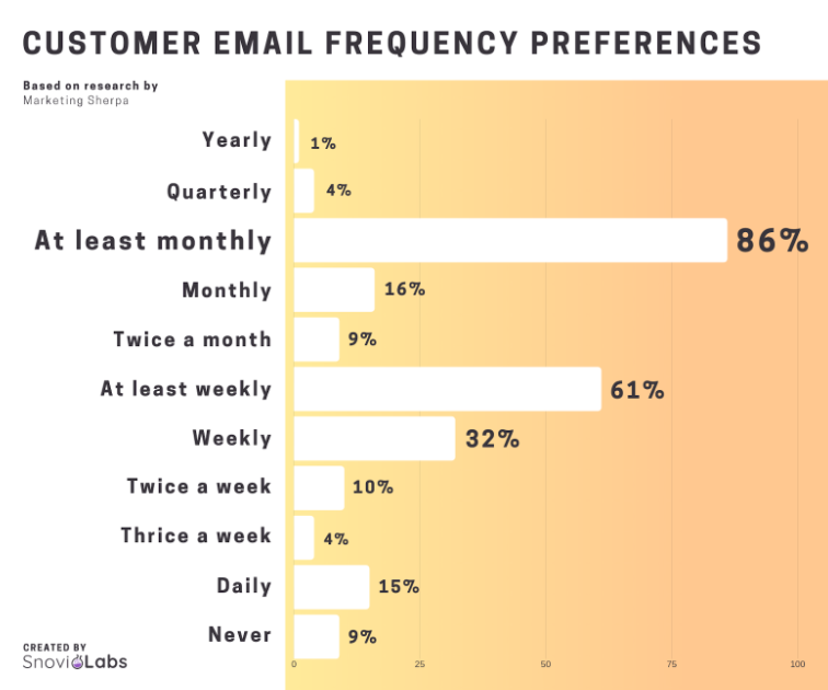 Customer email frequency preferences