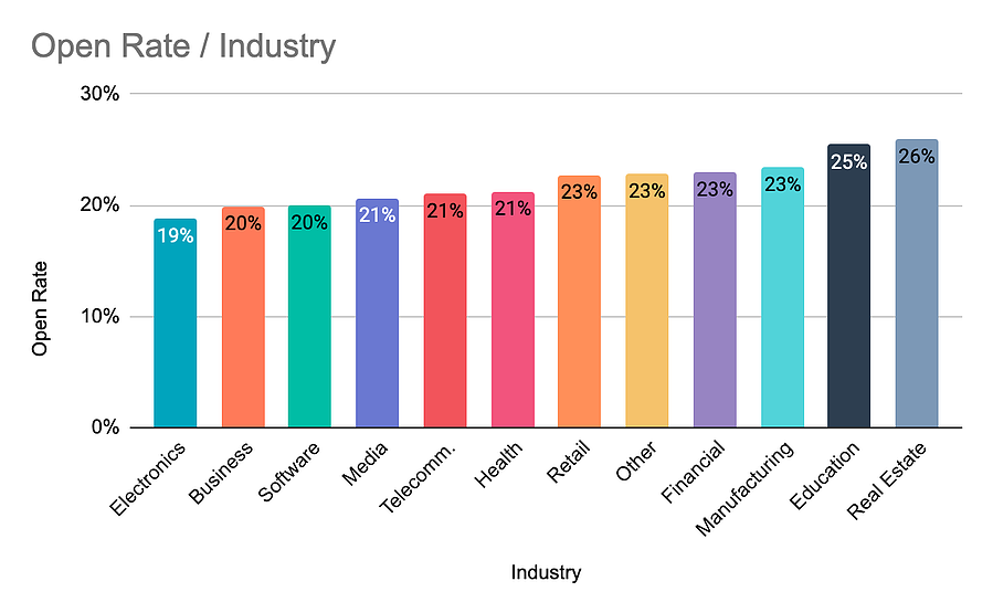 Open rate by industry