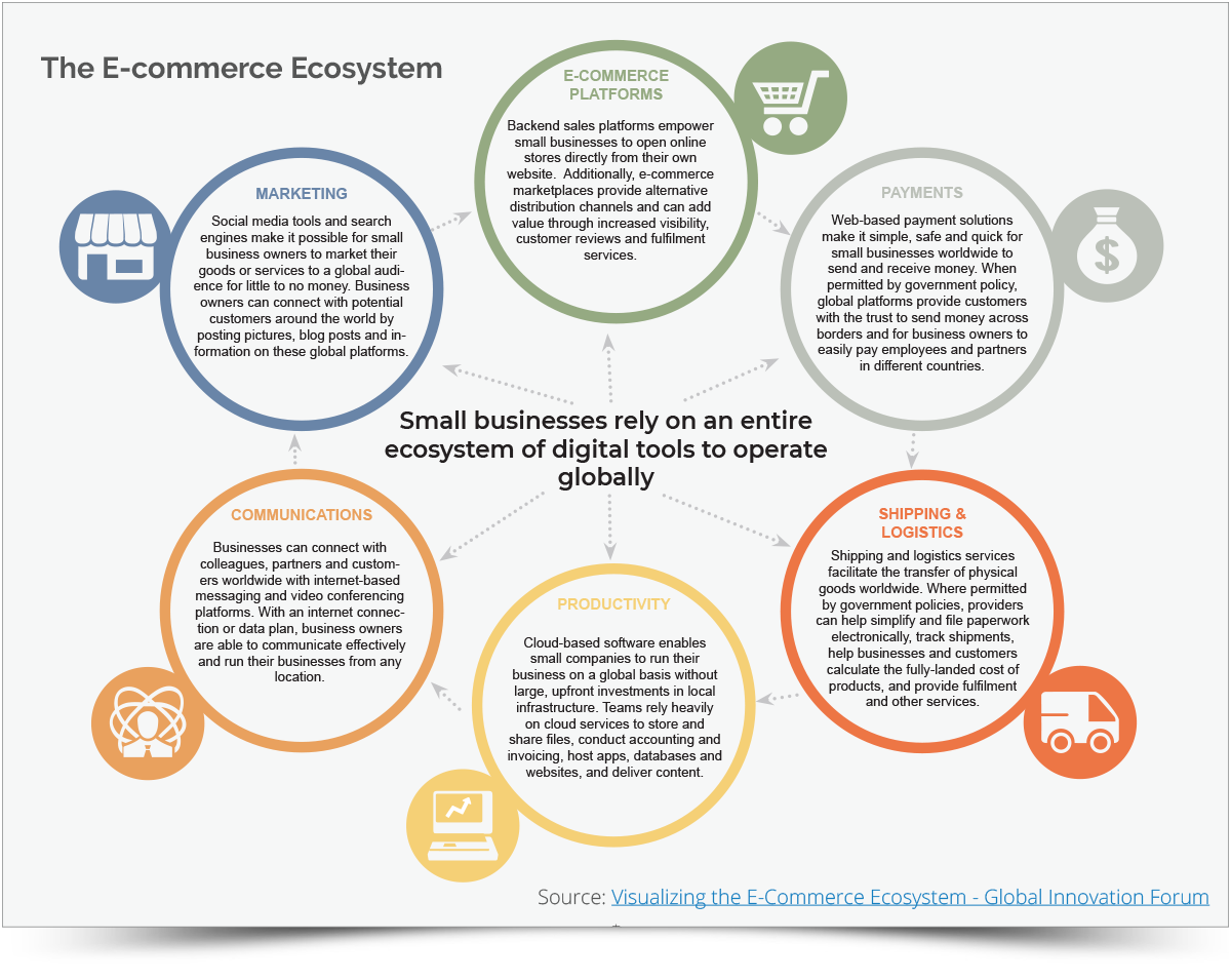 Ecommerce strategy ecosystem