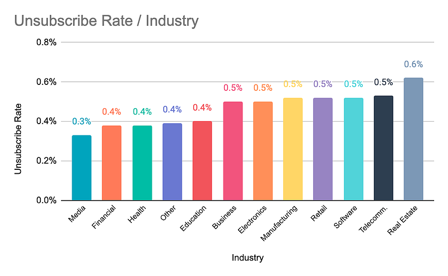 Unsubscribe rate by industry