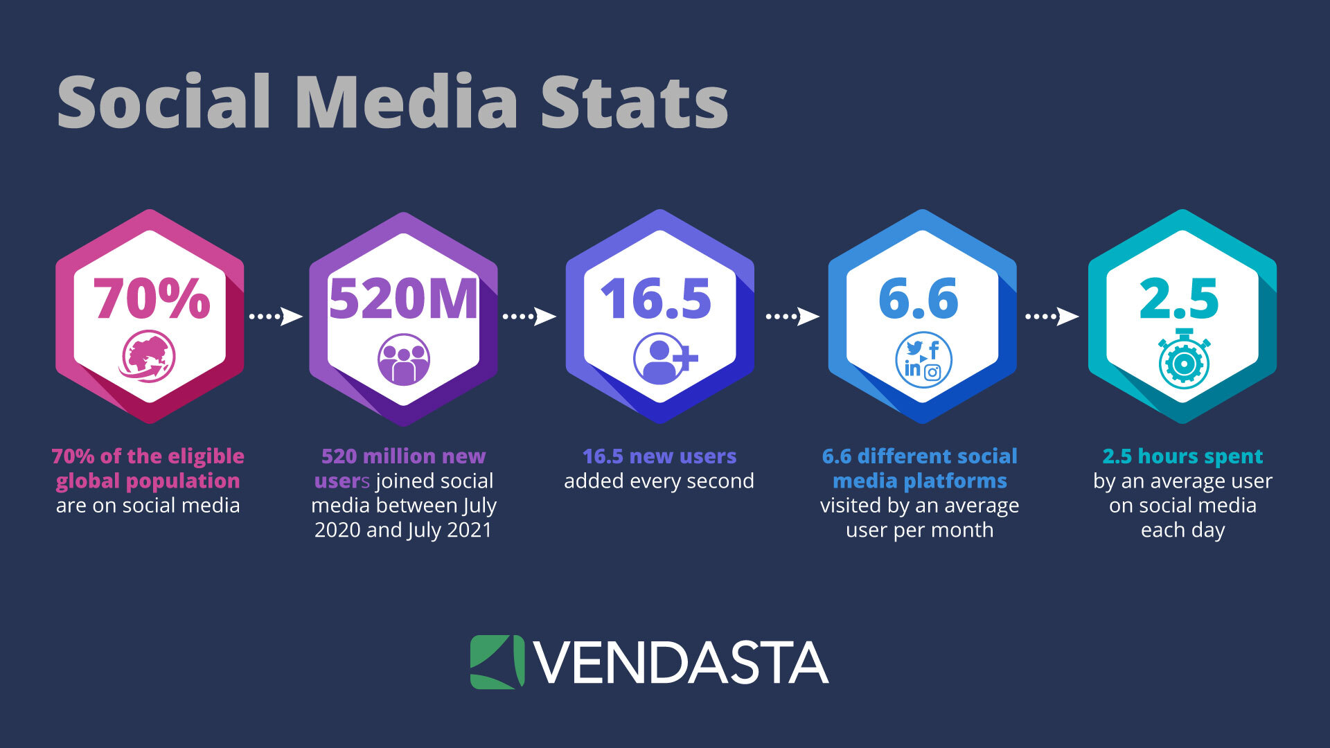 Social Media Management stats