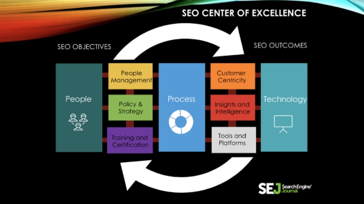 SEO center of excellence