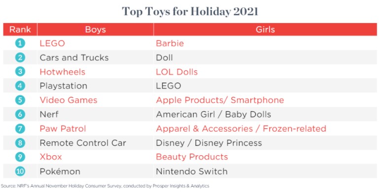 Top gift ideas for children