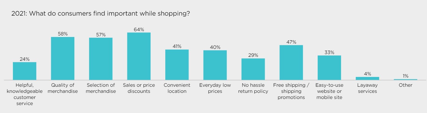 What consumers find important while shopping