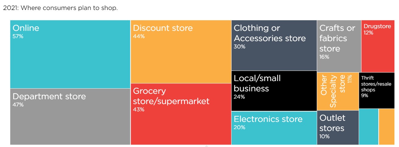 Preferred consumer shopping channels in 2021