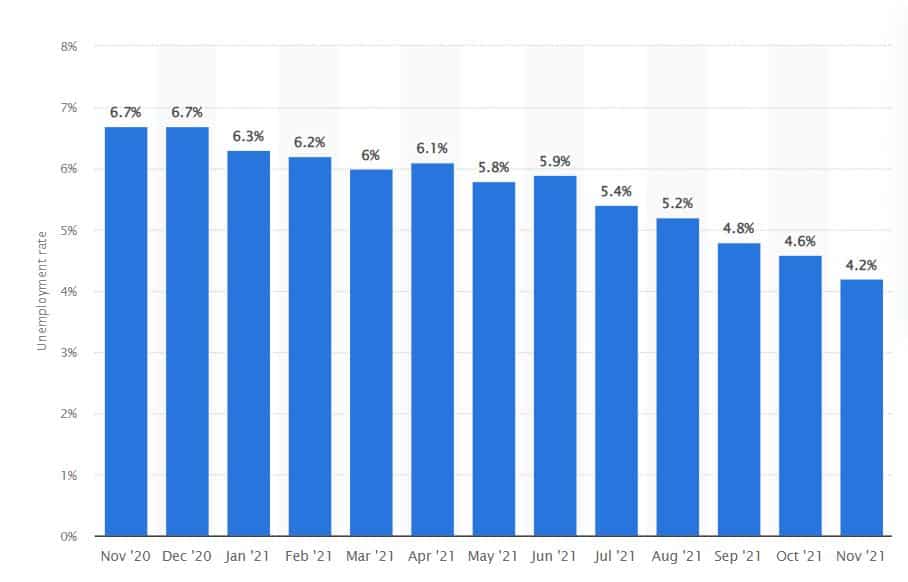 Unemployment rate in the US