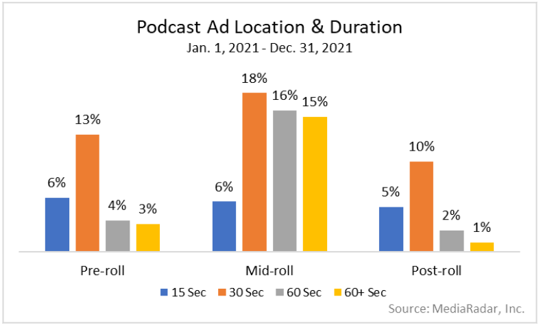 Podcast ad placement preferences