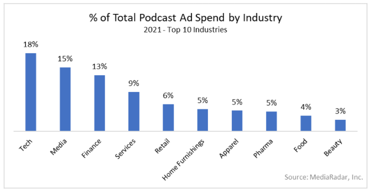 Podcast spend by industry
