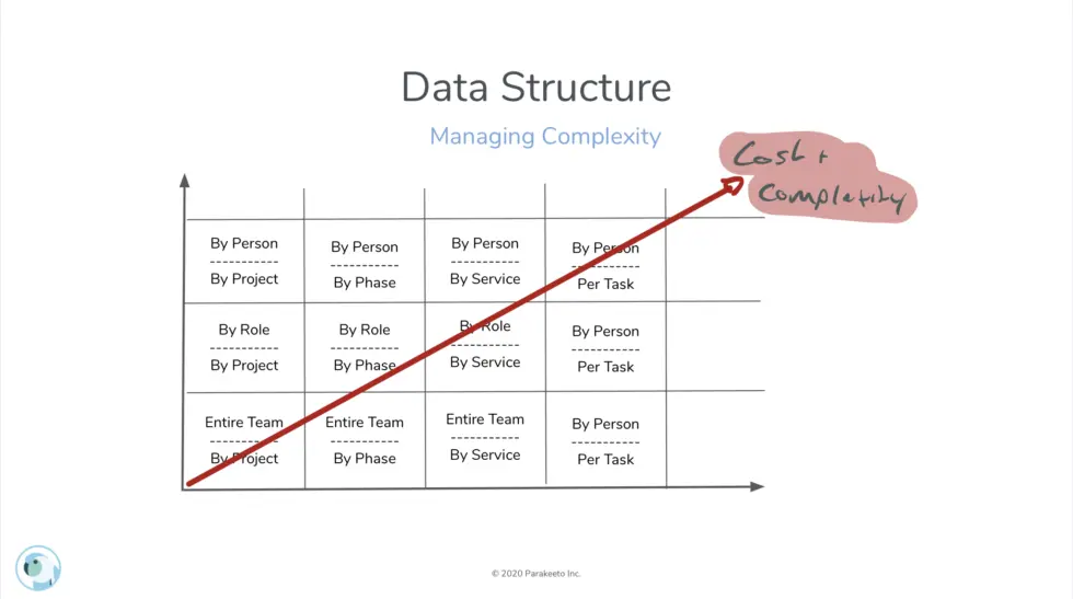 Project estimation data structure blog in-line