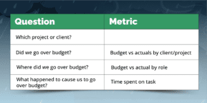 Parakeeto’s Incident Investigator™ exercise. A table with questions on the left and associated metrics from a time tracking tool on the right.
