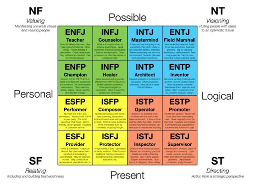 The Myers-Briggs Type Indicator test that can help you find your passion to start your entrepreneurship path.
