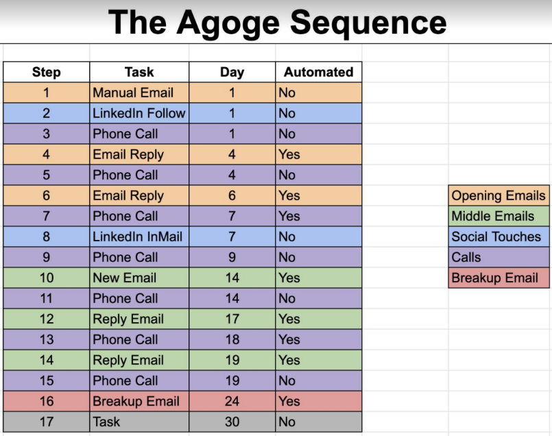 Illustration of the the Agoge Sequence developed by Outreach.io outlining prospecting touchpoints