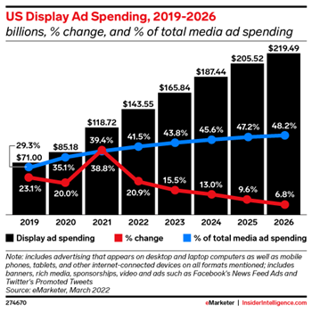 A graph showing an increase in US digital ad spend from 2019 to 2026 as a percentage of total media ad spend.
