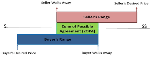 zone-of-possible-agreement