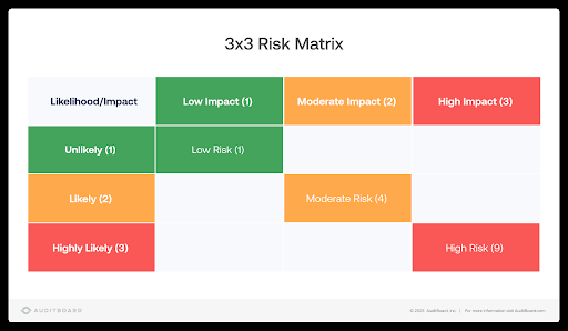3X3 Risk Matrix