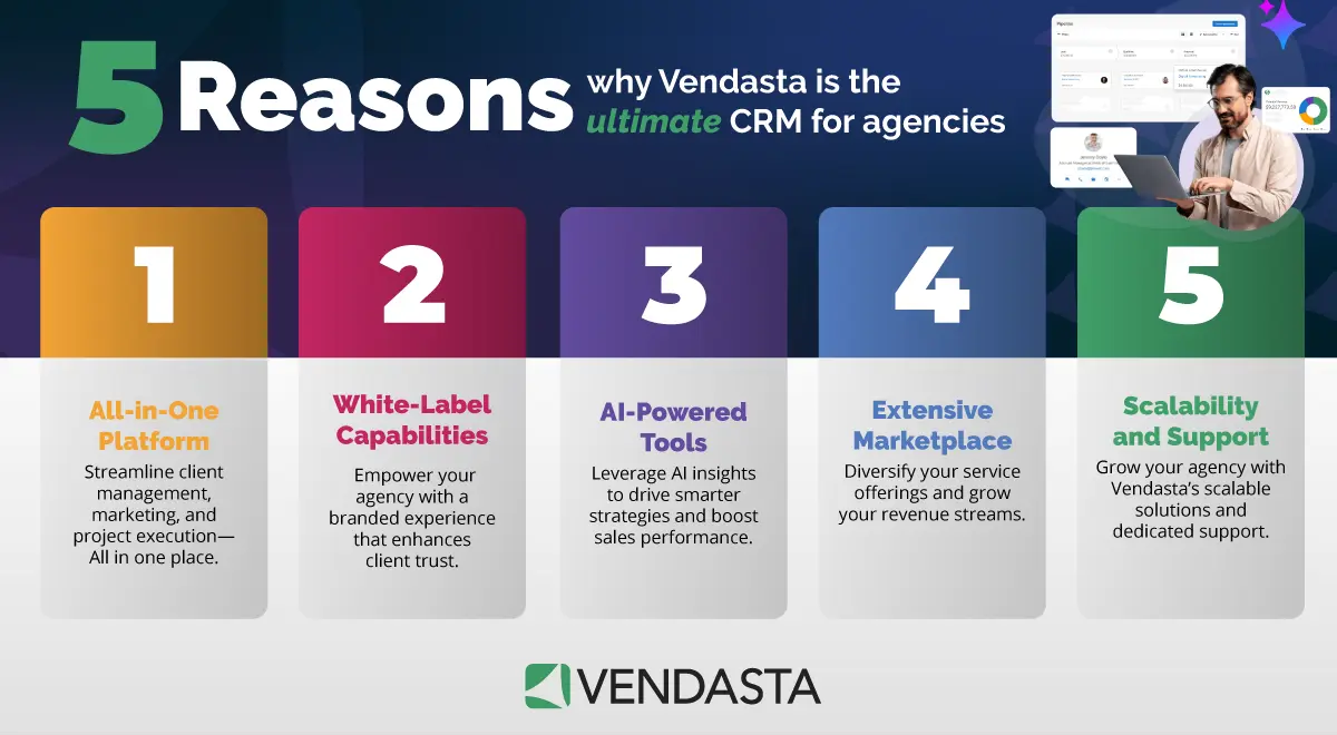Infographic listing five reasons Vendasta is a CRM for agencies: all-in-one platform, white-label, AI tools, marketplace, scalability