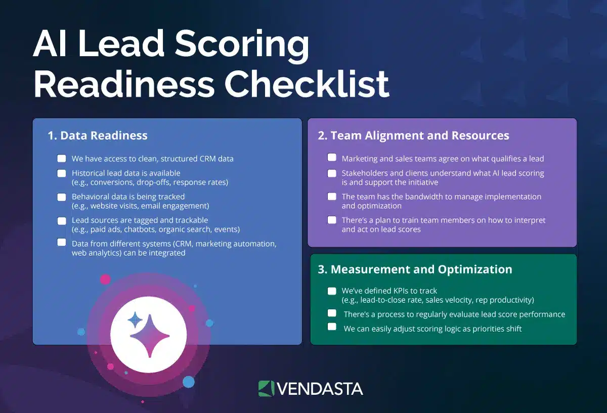 lead response time: lead scoring readiness