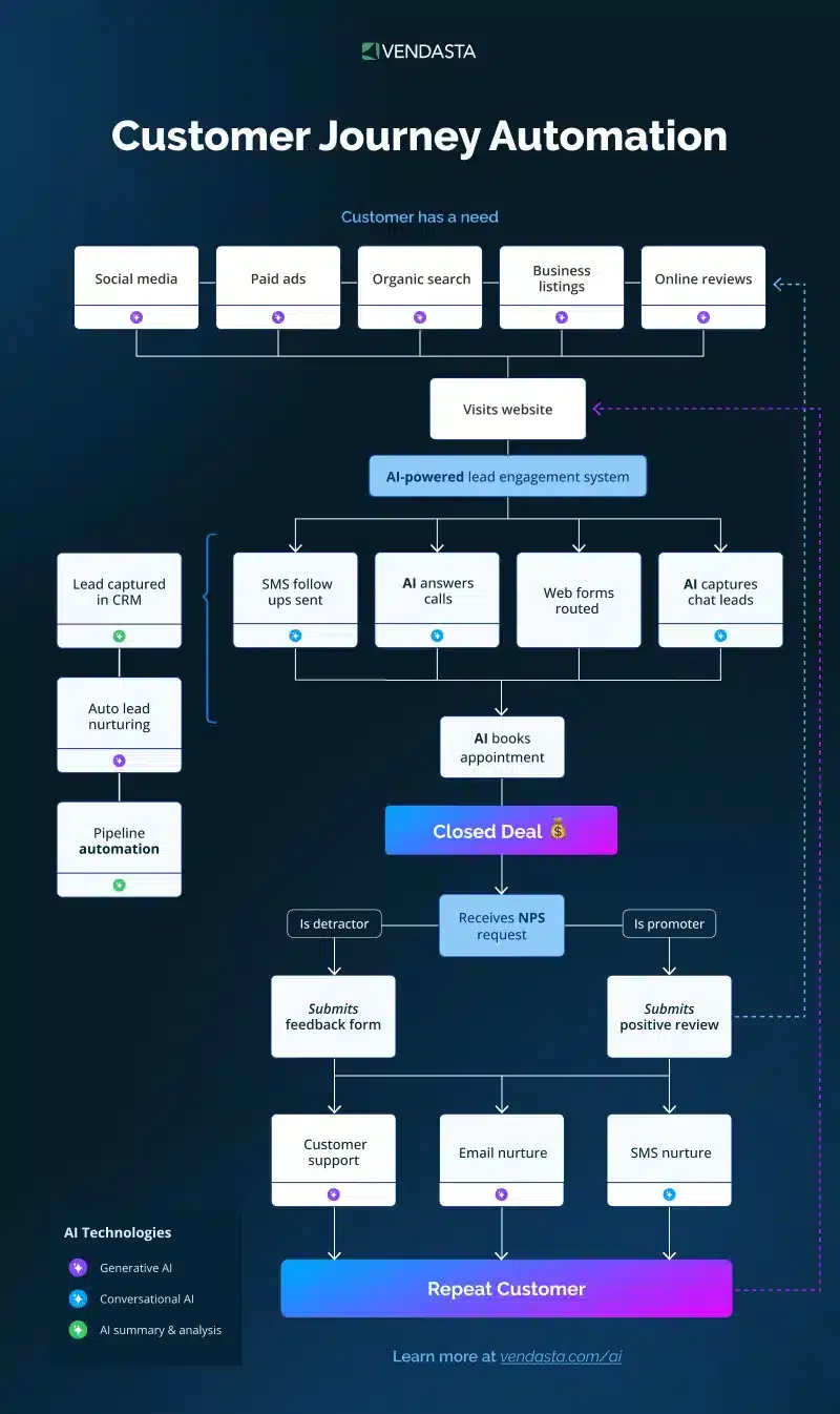 lead response time: customer journey automation