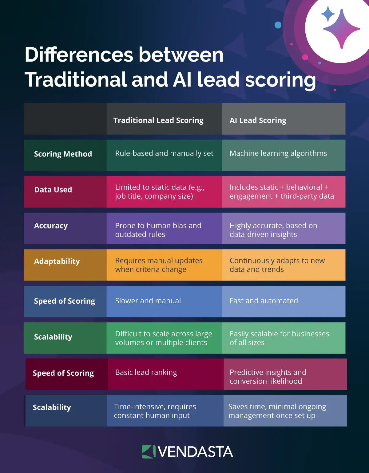 Comparison table showing differences between traditional and AI lead scoring methods.