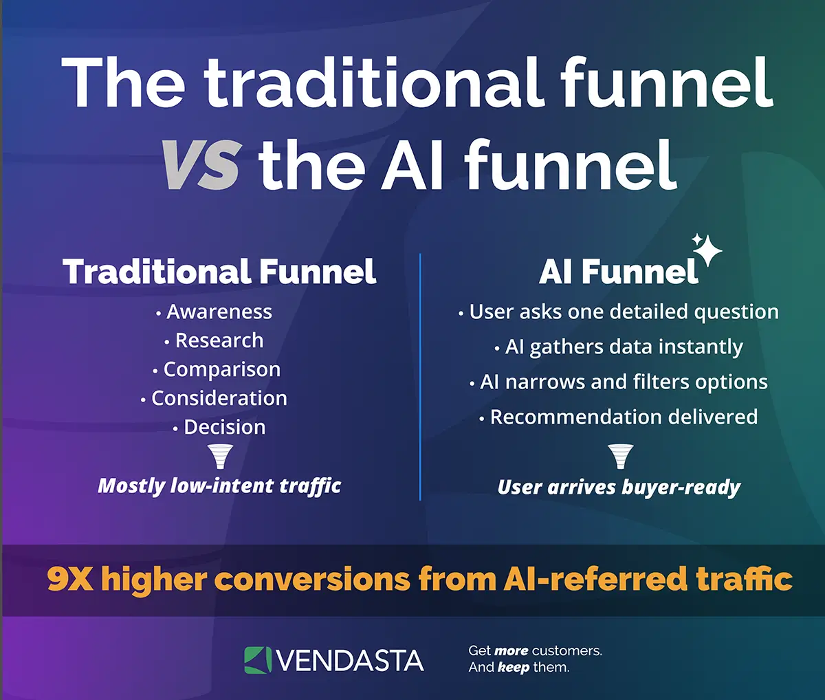 Comparison of traditional marketing funnel versus AI funnel showing buyer-ready AI traffic.