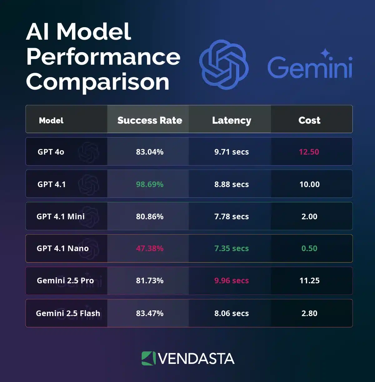 ai-vs-human-ai-model-performance-vendasta AI model performance comparison table with success rates.