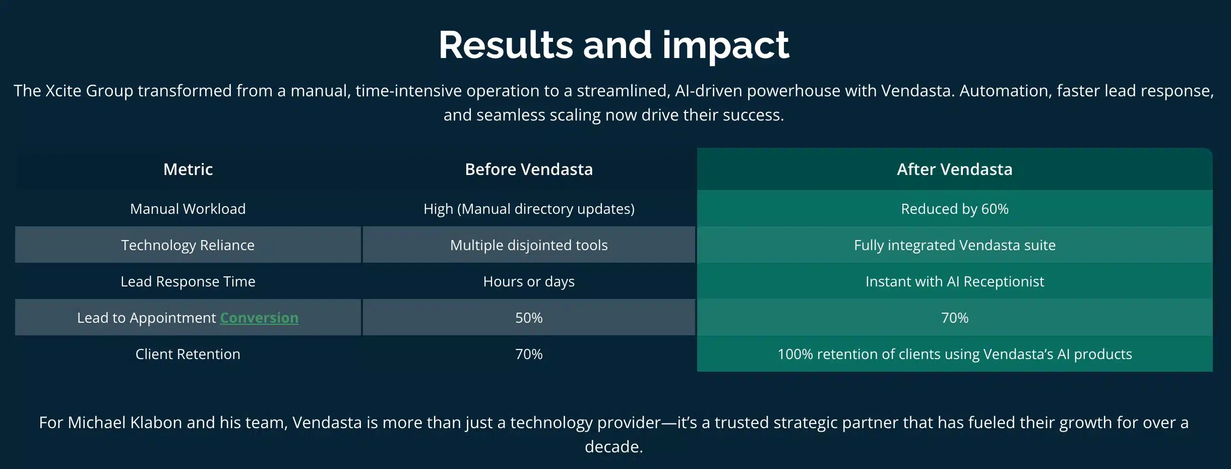 customer journey optimization: The Xcite Group case study results with Vendasta