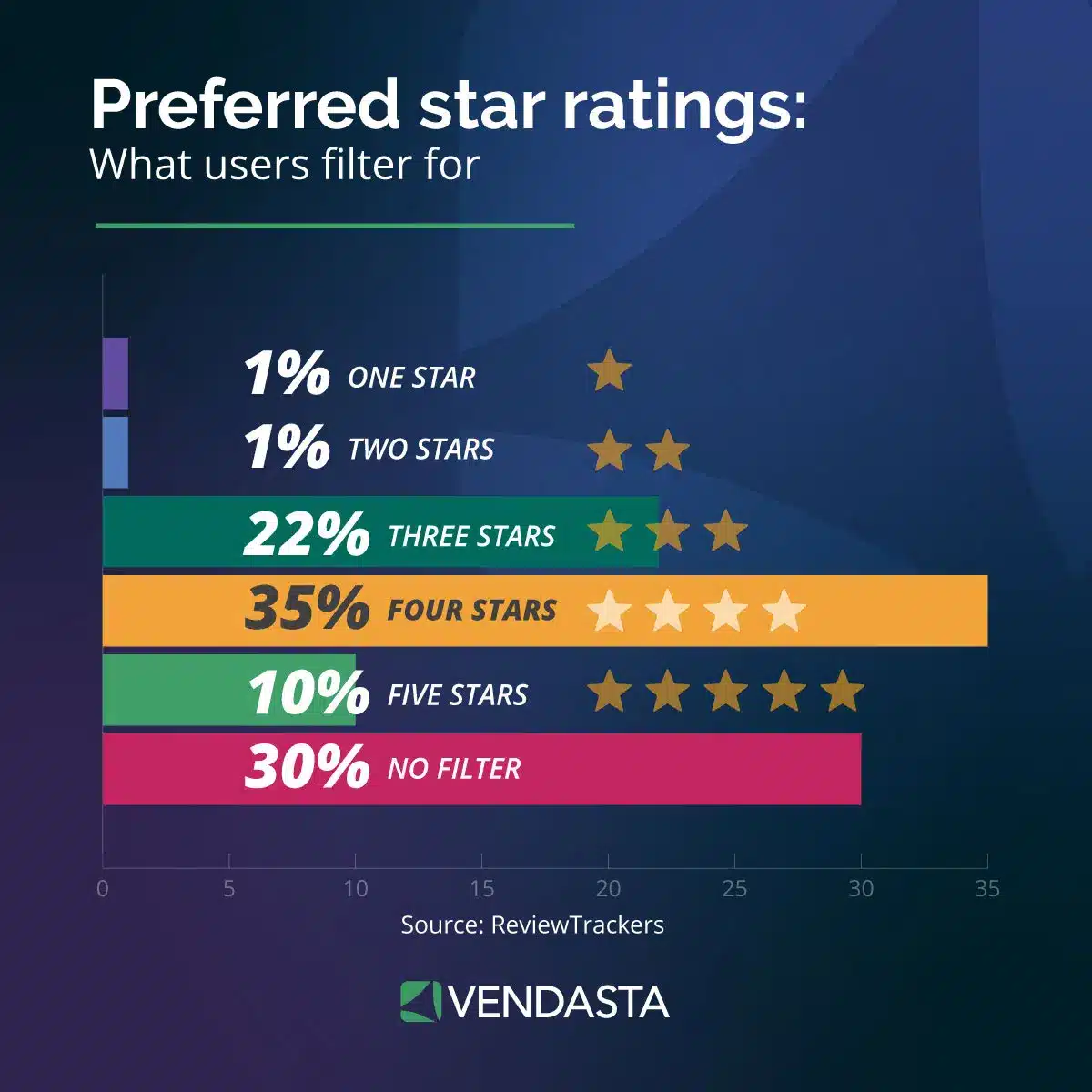 customer journey optimization: star ratings