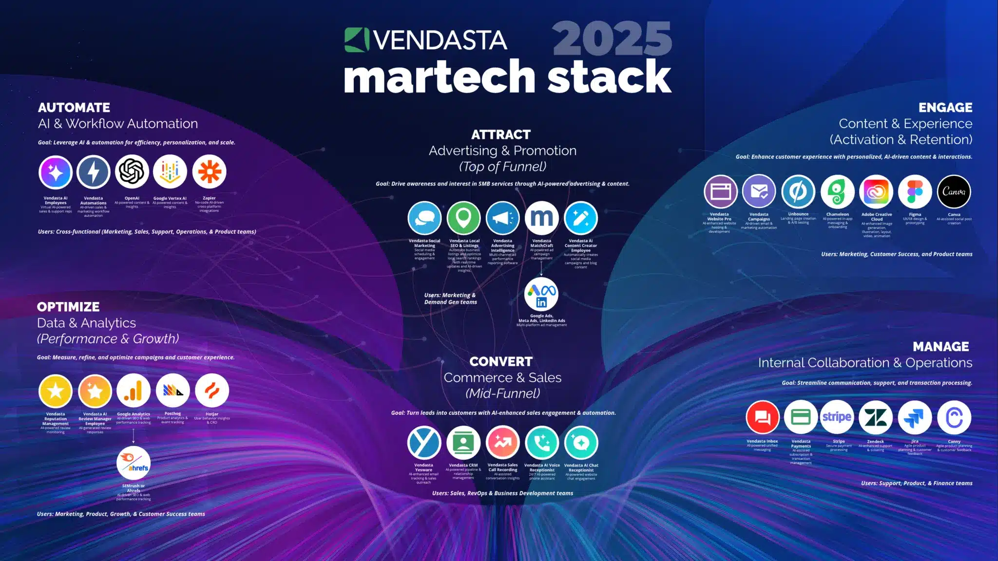 Vendasta Martech Stack 2025