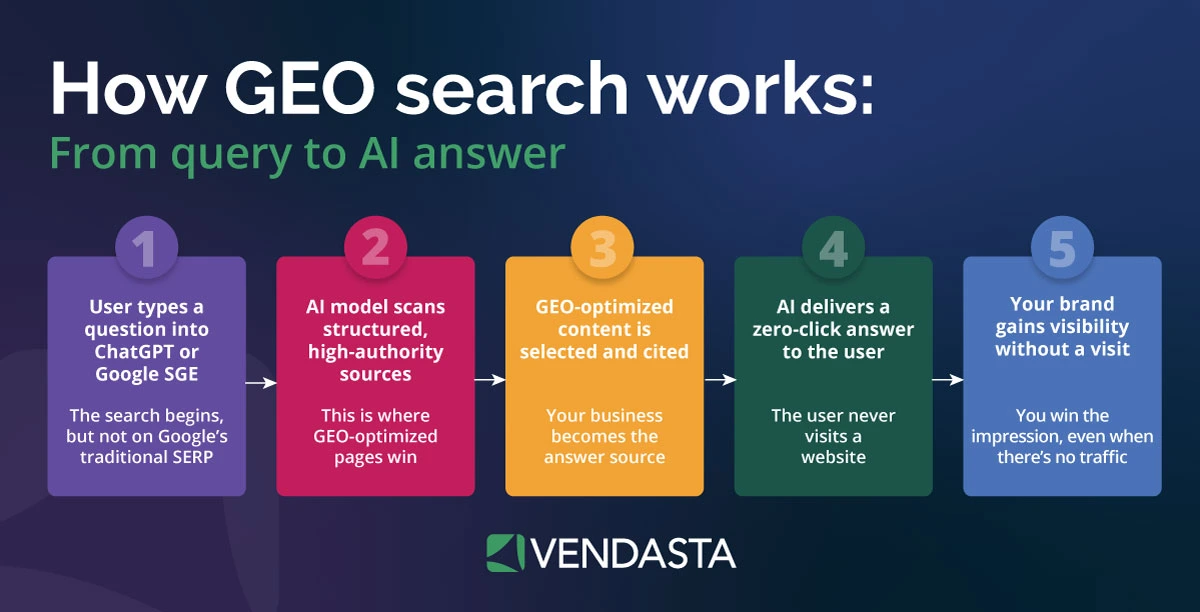 How GEO search works - SEO vs GEO