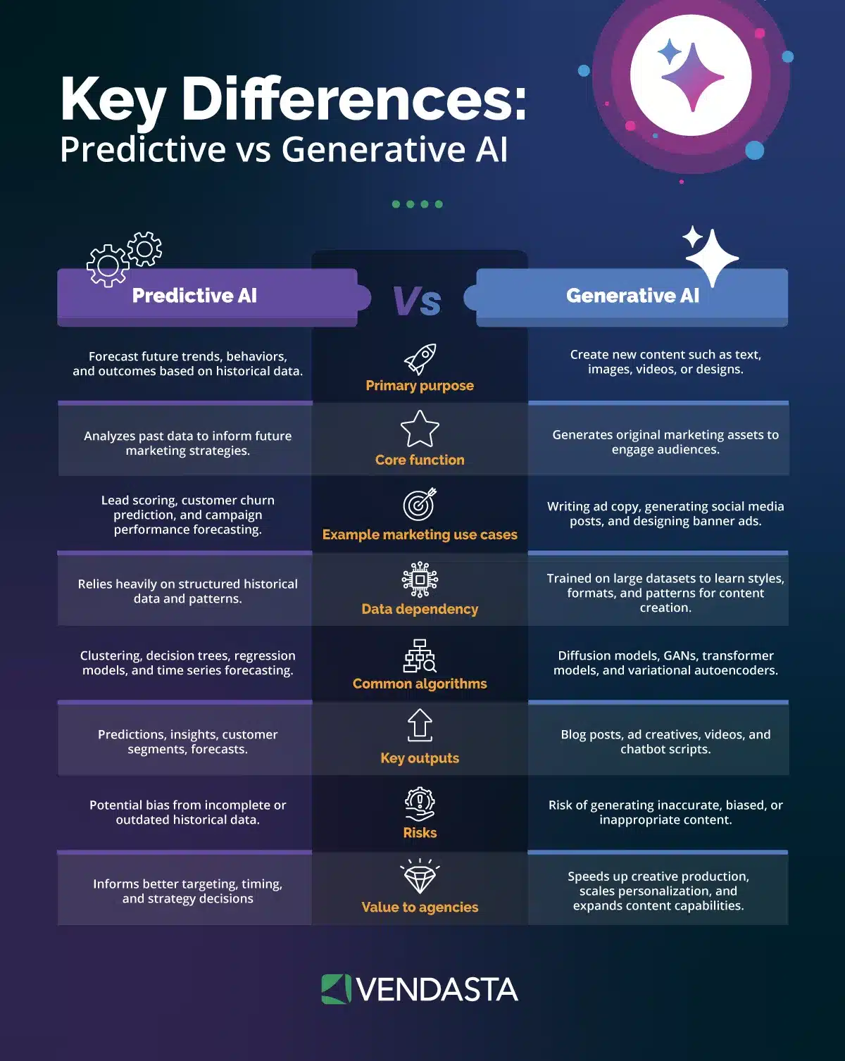 predictive vs generative AI