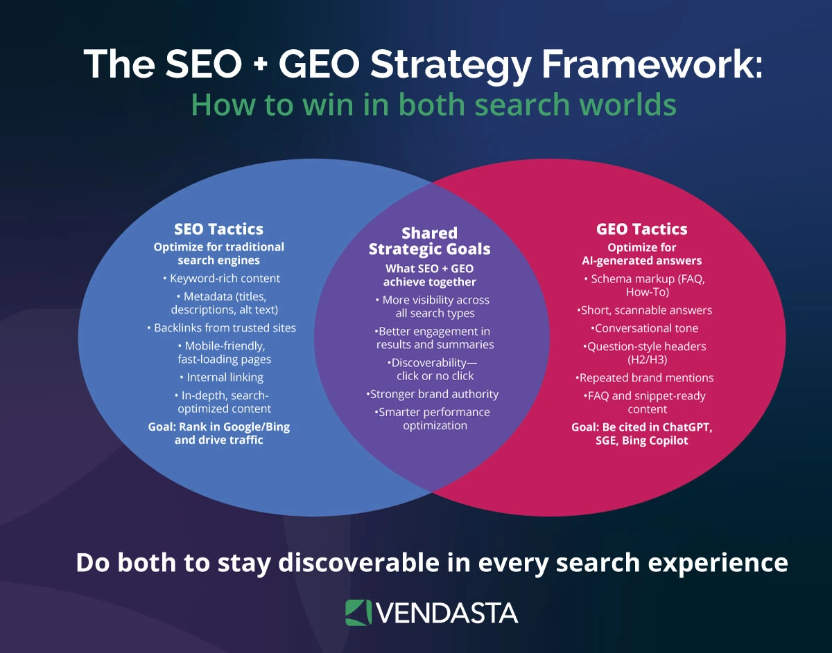 SEO + GEO strategy framework 