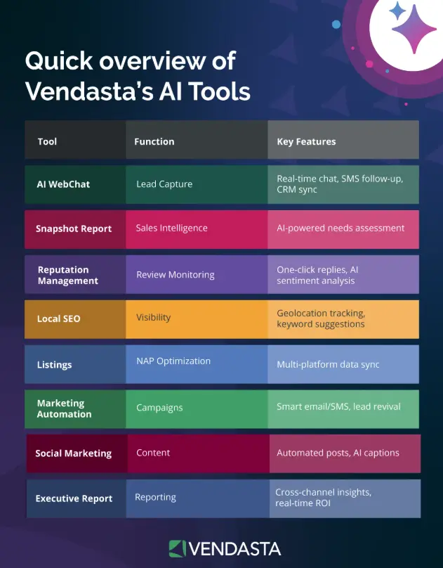 AI for marketing agencies: Vendasta AI tools
