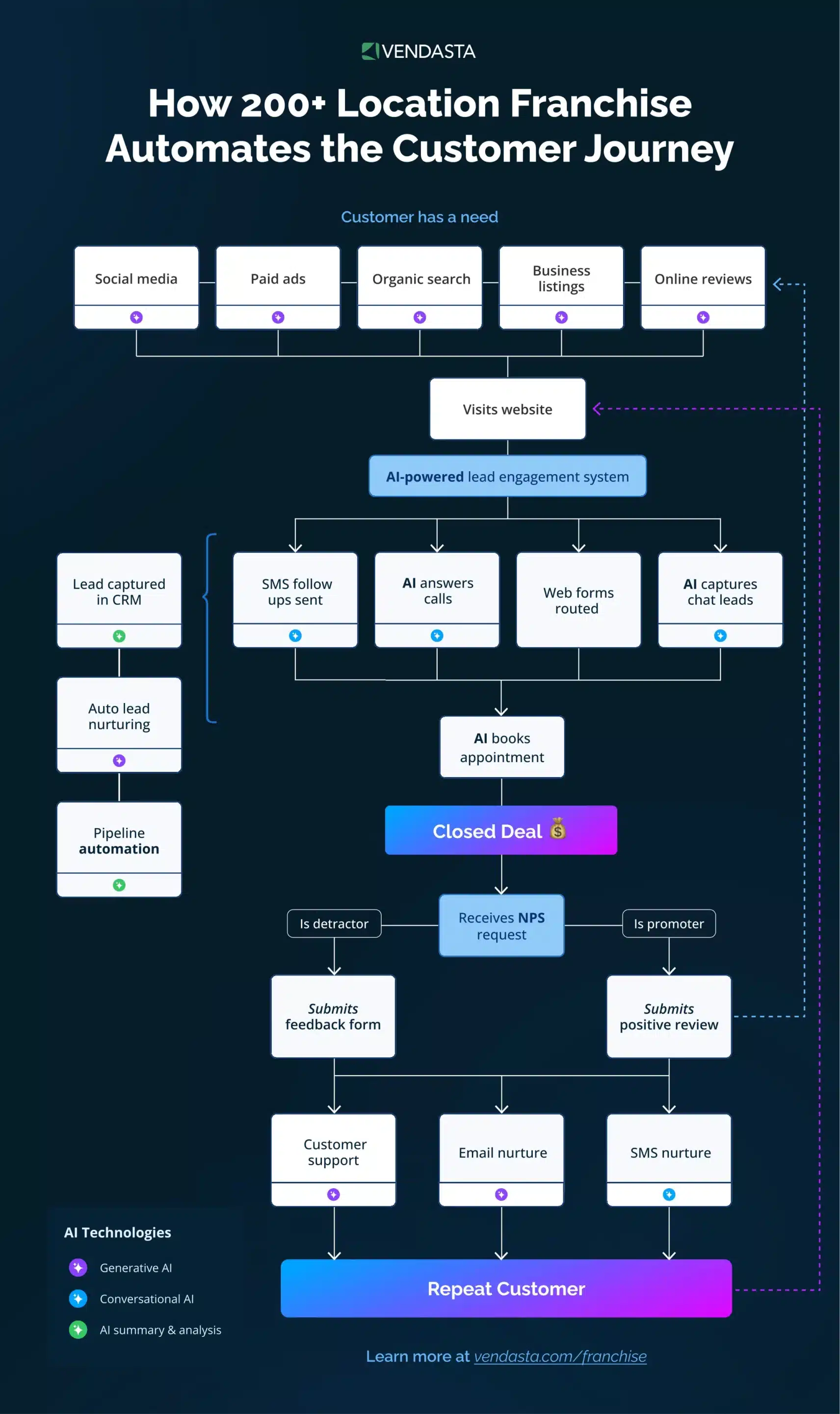 AI in franchising: franchise marketing automation