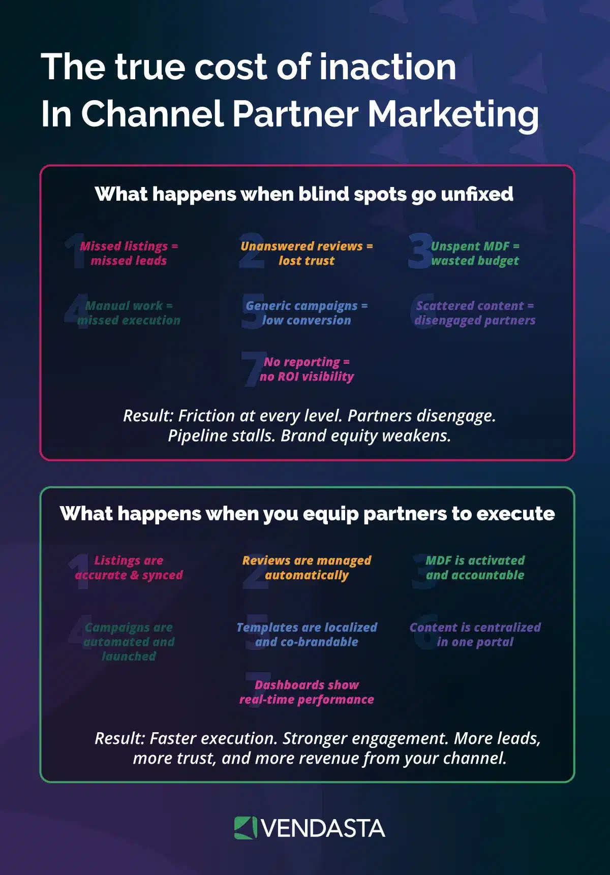 true cost of inaction in channel partner marketing