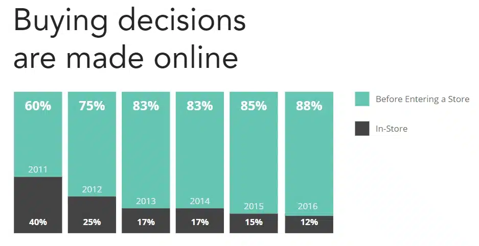 customer journey modern buying decision model