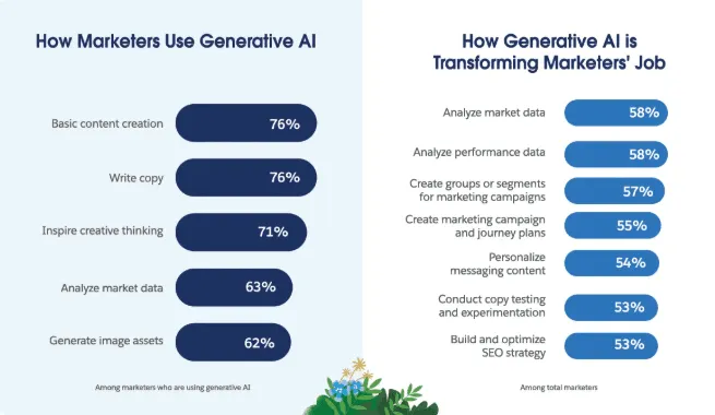 ai customer experience: saleforce data