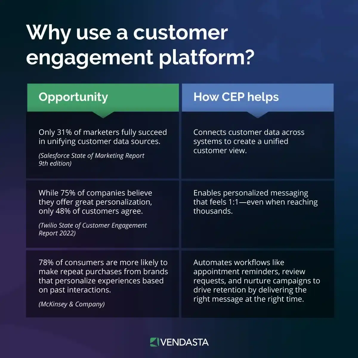 client-engagement-vendasta (1) Client engagement platform showing customer data, marketing opportunities, and business growth tools