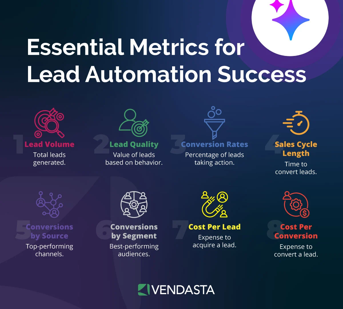 essential-metrics-for-lead-automation-success-vendasta Lead automation metrics for measuring lead volume, quality, conversions, and acquisition costs