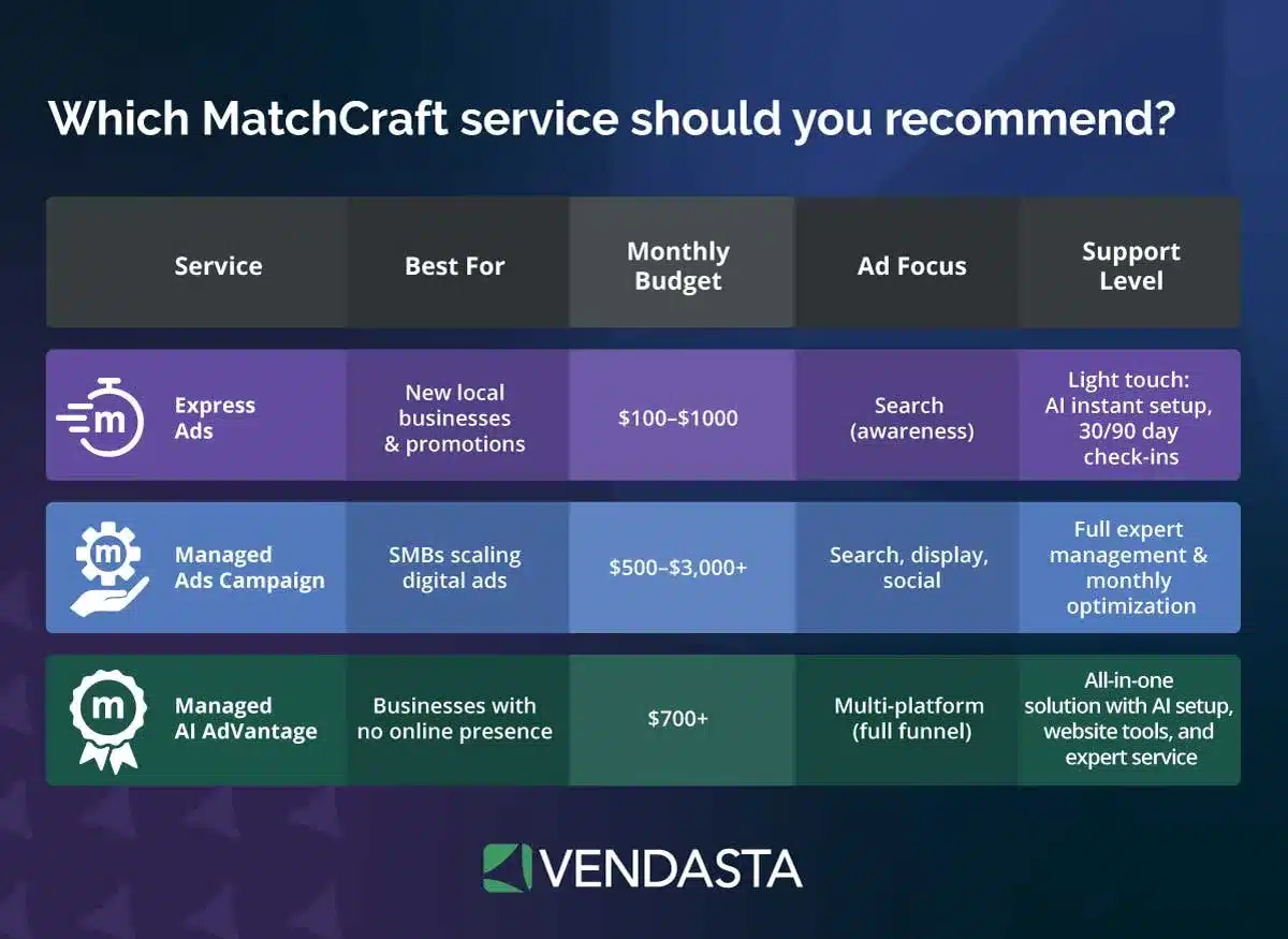 matchcraft-ads-services-chart-vendasta