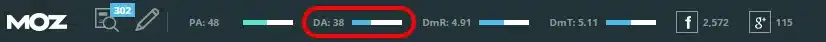 Screenshot of Moz’s interface with a page authority, domain authority, domain MozRank, and domain MozTrust score. The domain authority score is circled, since that is what we used in this article.