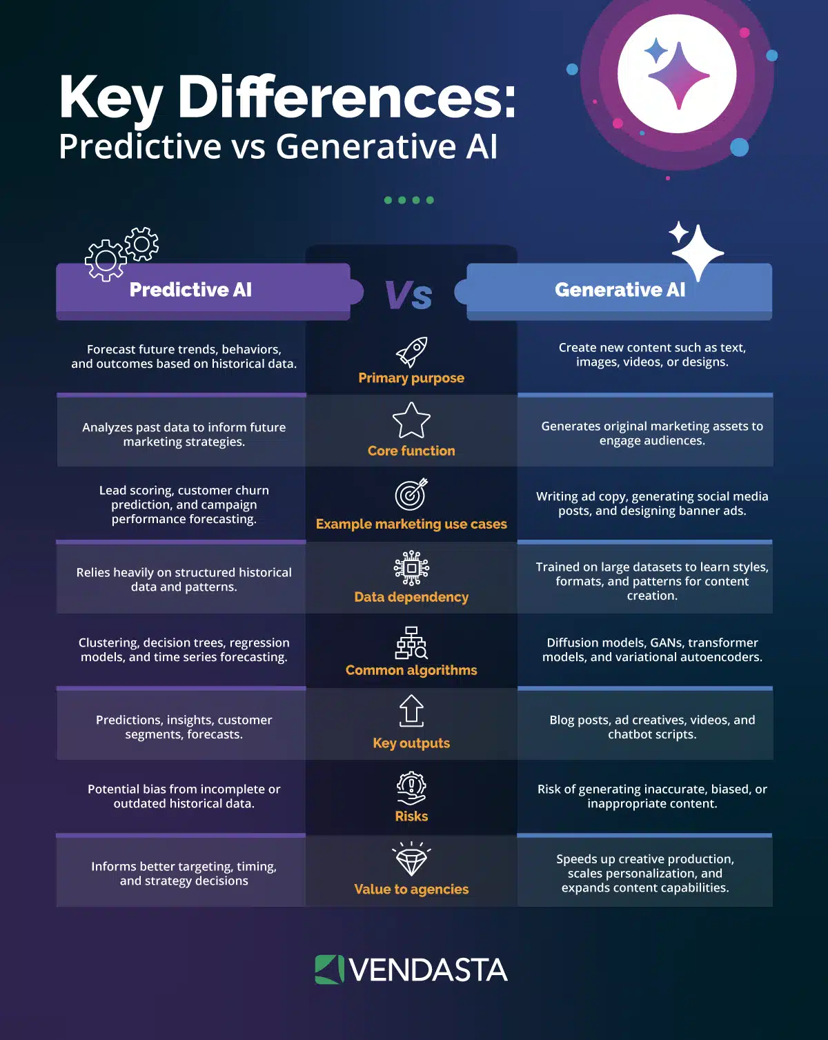 white label ai software: predictive vs generative AI