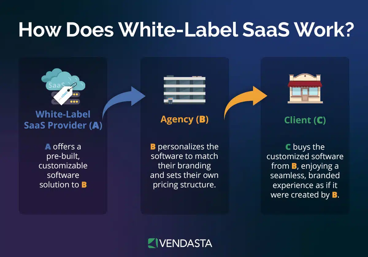 white label ai software: white label SaaS