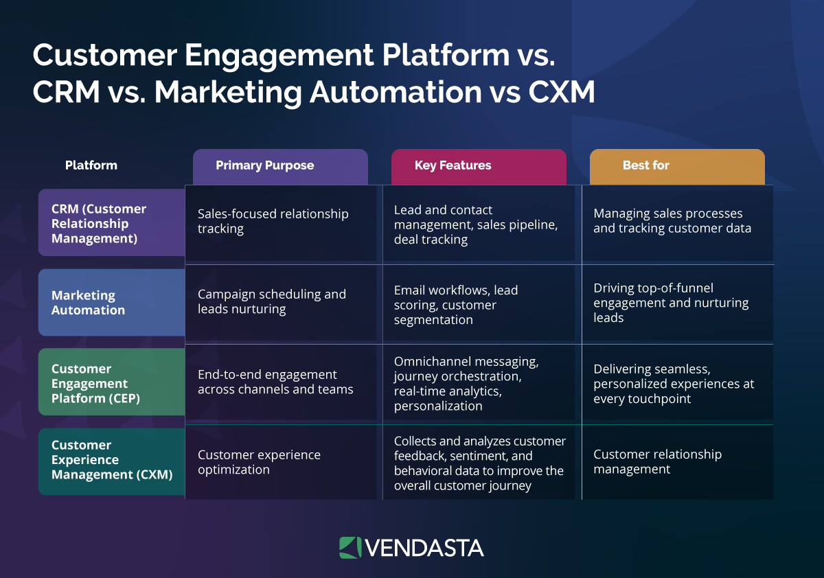 customer journey optimization: CEP vs CRM vs Marketing Automation vs CXM