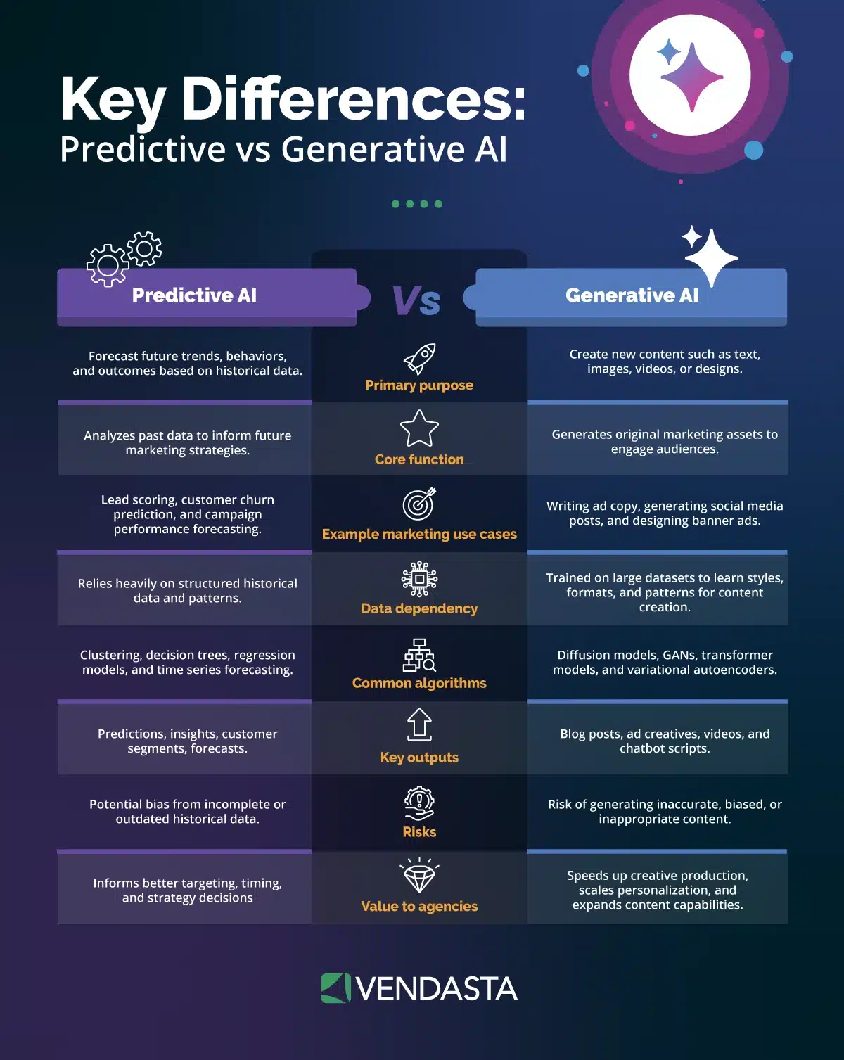AI-Marketing-Strategy: predictive-vs-generative-ai-vendasta