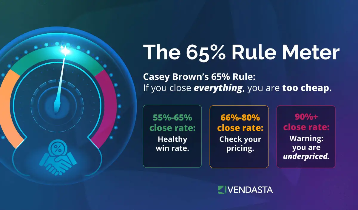 psychology of pricing: the 65% rule meter