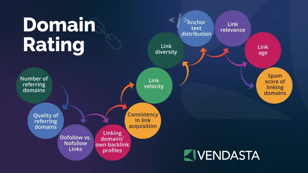seo-automation-with-ai-domain-rating-vendasta.