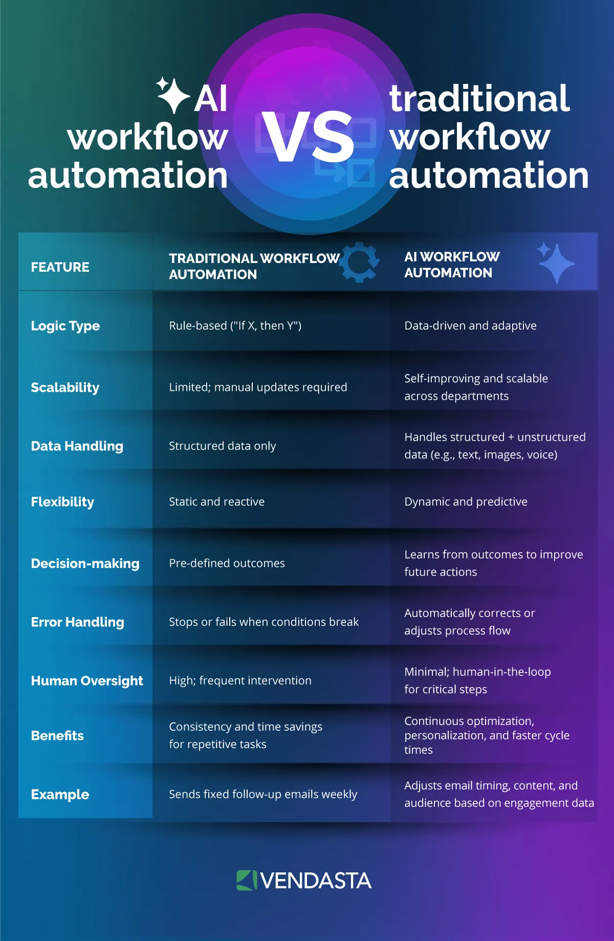  AI-workflow-automation-vs.-traditional-workflow-automation-2
